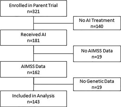 Further Evidence That OPG rs2073618 Is Associated With Increased Risk of Musculoskeletal Symptoms in Patients Receiving Aromatase Inhibitors for Early Breast Cancer